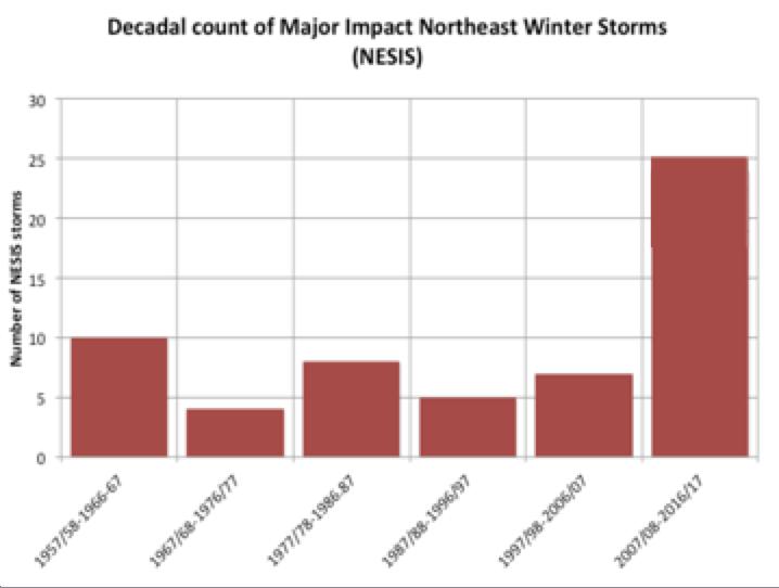 Along the east coast we have seen record setting snow years and 24 major impact