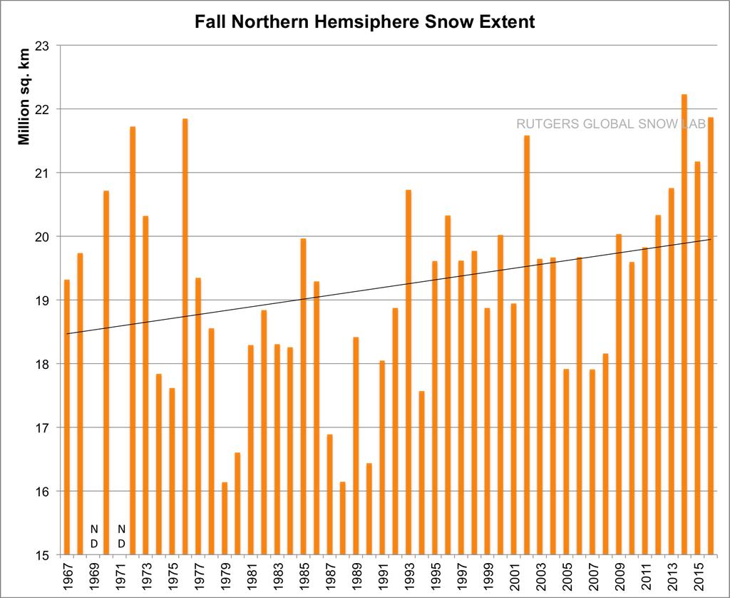 Source: NWS Alarmists also claimed that snowcover is shrinking especially in the spring and summer.