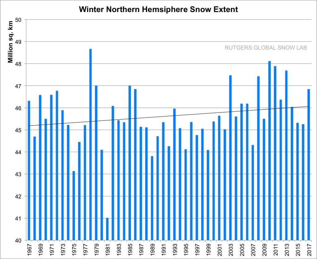 Source: Rutgers Snow Lab The spring snow extent is diminishing.