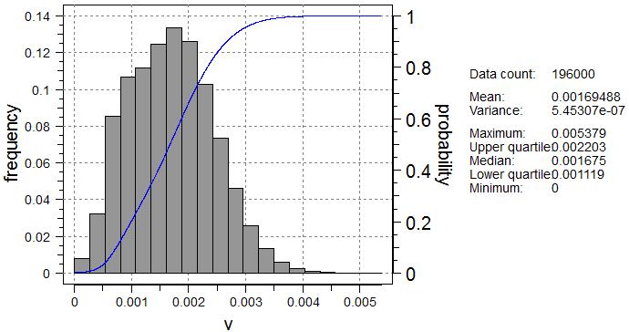 Figure 7 - Histogram of the variance of the 30 SSD of permeability Figure 8 Histogram of the variance of the 30 CoSSD of