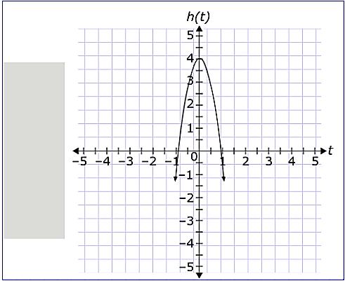 Sample Correct Answer: Explanation of Correct Answer: The vertex of a quadratic function f(x) occurs at the point where.