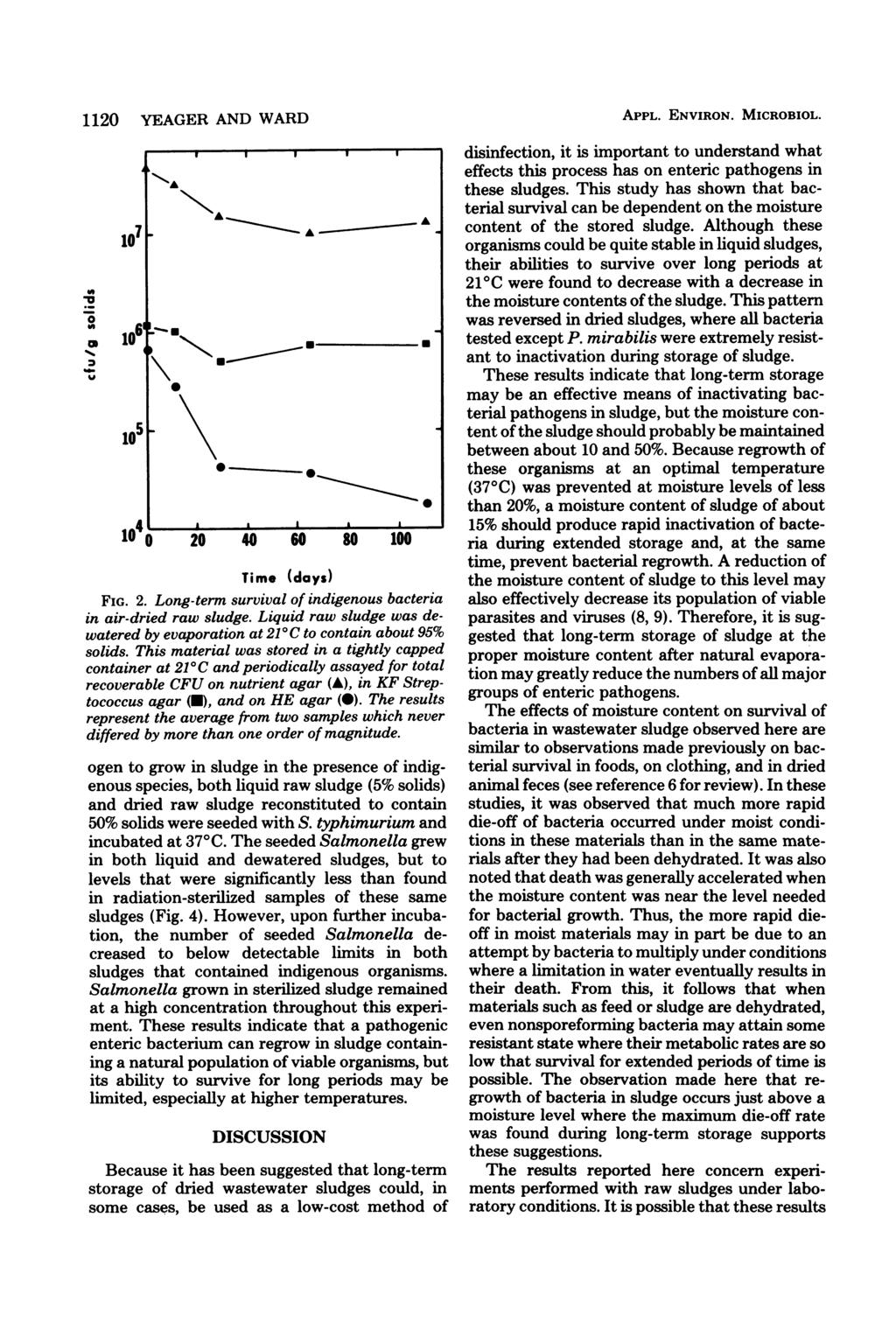 1120 YEAGER AND WARD -ola to lm 107F 106' 105 I I I I I AA "I.,A!-.A. 0 20 40 60 80 100 Time (days) FIG. 2. Long-term survival of indigenous bacteria in air-dried raw sludge.