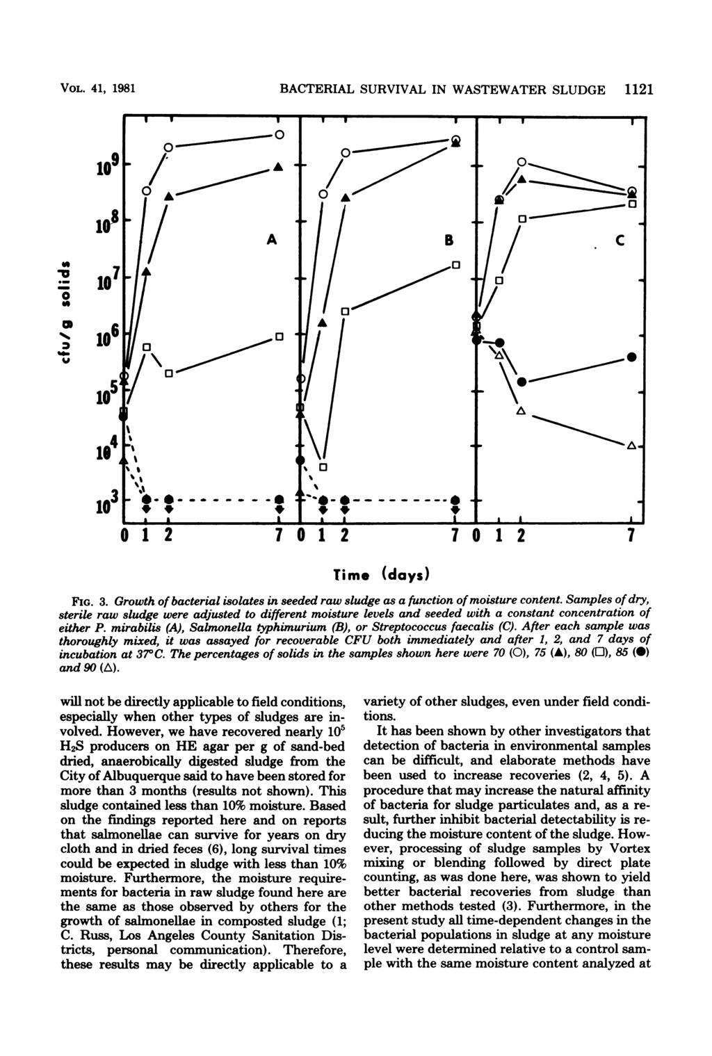 VOL. 41, 1981 BACTERIAL SURVIVAL IN WASTEWATER SLUDGE 1121 0~~~~~~~~ 103/0 A~~~~~ 'I' i60 1270 1270127 4 3 I 012 70 12 10 12 7 Time (days) FIG. 3. Growth of bacterial isolates in seeded raw sludge as a function ofmoisture content.