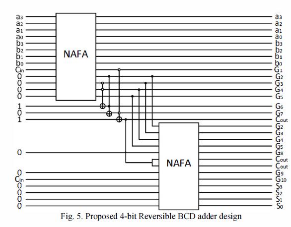 reduces the gate count and hence aids the requirement. In this design two reversible 4-bit full adders(naf A) are used to realize the reversible BCD adder. D.