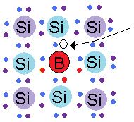 Doping a Semiconductor Si atom has 4 valence e- s Nearest neighbors help form covalent pairs 5 - s P atom has valence e Extra e- donated band n-type to