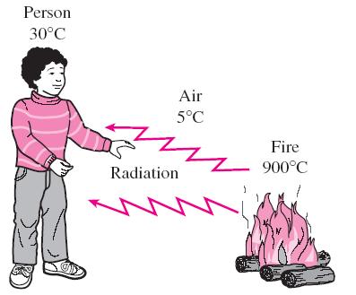 presence of a material medium Radiation transfer