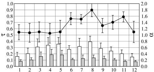 Skyradiometer Seasonal variation of AOT AOT@500 2.5000 Nephelometer and PSAP(3 ) 2.0000 1.5000 1.0000 0.5000 0.