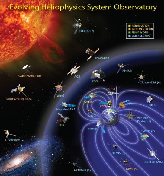 UN global observing system and monitoring 18 operating missions on (29 spacesrafts) Voyager-2, Geotail, Wind, SOHO, ACE, Cluster-4, TIMED, RHESSI, TWINS-2, Hinode, STEREO-2,