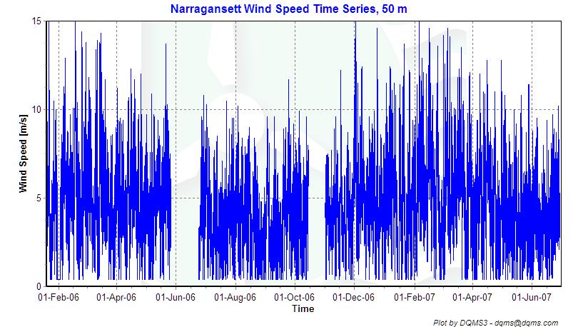 Wind Speed Time Series Figure 3 - Wind Speed Time Series, January 19, 2006 through June 30, 2007 Wind Speed Distributions 20 Narragansett Wind Speed Distribution, 50 m 15 Percent Time [%] 10 5 0 0 2