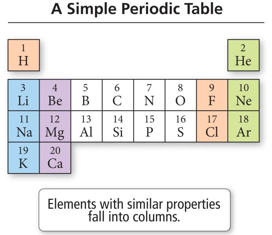 Periodic Table Mendeleev organized the known elements in a table.