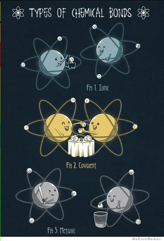 Covalent bonds Sharing electrons 3.