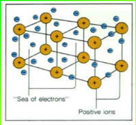 Sea of electrons Metals are flexible and conduct electric current