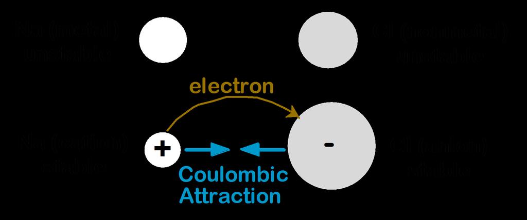 IONIC BONDING Electrostatic attraction between oppositely charged ions Occurs between + and -