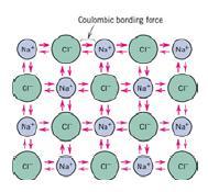 IONIC BONDING: Summary Ionic: electron transfer from one atom (cation) to the other (anion).