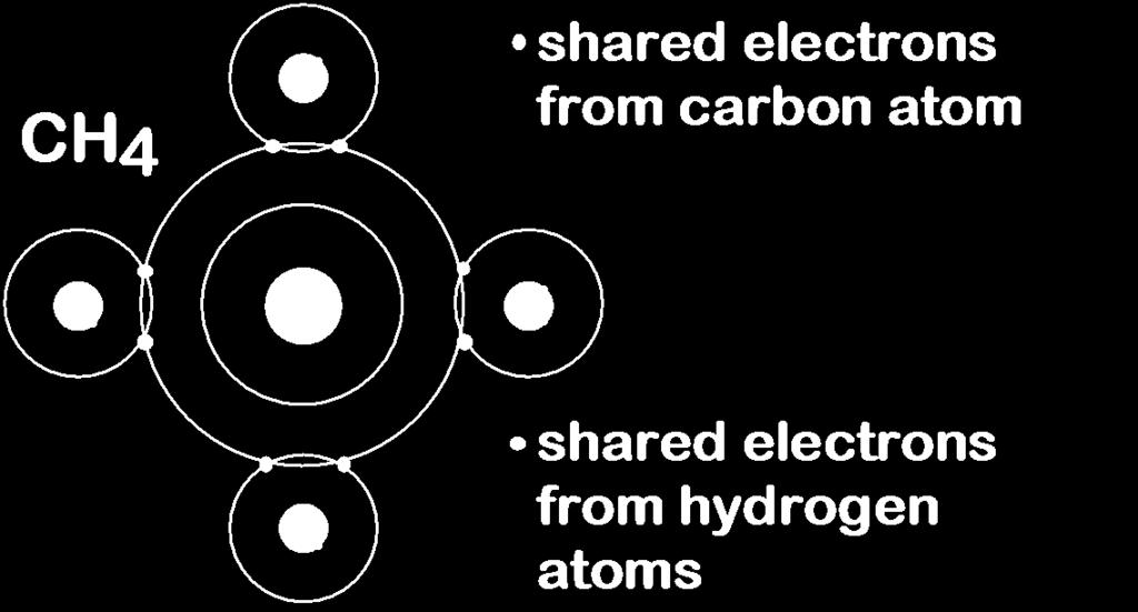 Requires shared electrons Example: CH4 C: has 4 valence e, needs 4
