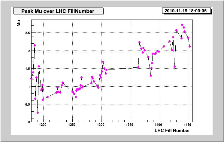 LHCb running in 2010 LHC and LHCb have shown excellent performance Recorded 38 pb