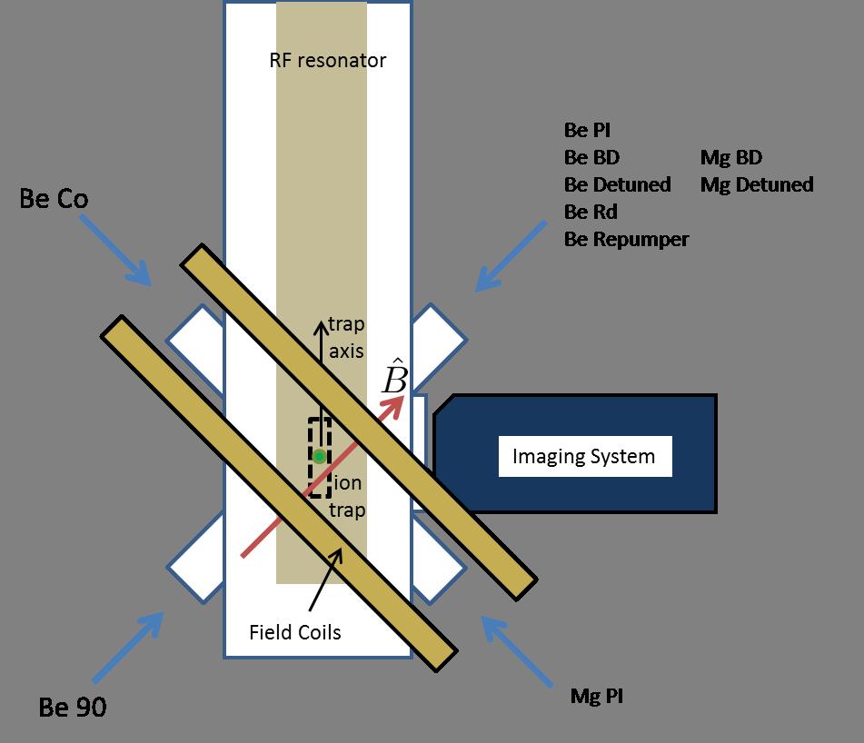 73 Figure 4.9: The relative alignment of the ion imaging system, magnetic field coils, incident laser light, and the ion trap.