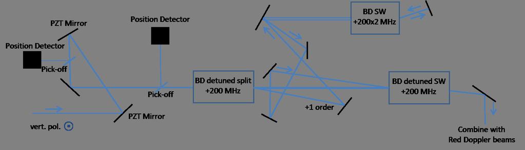 78 Figure 4.10: 9 Be + Blue Doppler beam line beginning with UV from the doubling cavity on the left. The boxes with frequency shifts denote AOMs in the beam path.