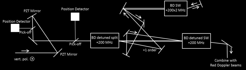 After the doubling cavity, the beam has a small amount of power diverted to quadrant position detectors to stabilize the beam position.