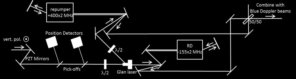 BD detuned SW path. Figure 4.11: 9 Be + Red Doppler beam line beginning with UV from the doubling cavity on the left. The boxes with frequency shifts denote AOMs in the beam path.