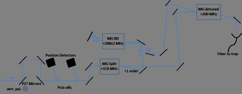 Figure 4.13: 25 Mg + Doppler beam line beginning with UV from the doubling cavity on the left. The boxes with frequency shifts denote AOMs in the beam path.