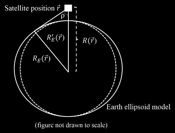 For satellites with low altitude, this Earth radius can be approximated as the Earth radius directly under the satellite.