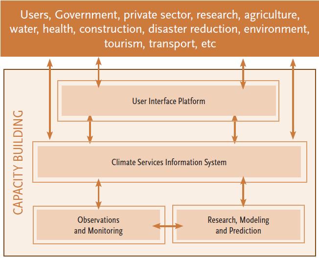 Policy Background for German Climate Services