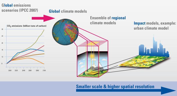 Modelling, Prediction, Projection Downscaling of climate projections (~ 150 km) (50 km 10 km)
