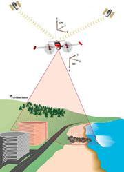 Principles of the airborne LiDAR system (Light Detection And Ranging) 3 1 2 4 1 1 Laser sensor, emitting up to 100.000 pulses/second.