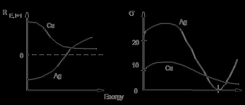 Cooper Minimum: R E,l-1 << R E, l+1, thus R E, l+1 will give the basic features and the energy dependence of the cross-sections.