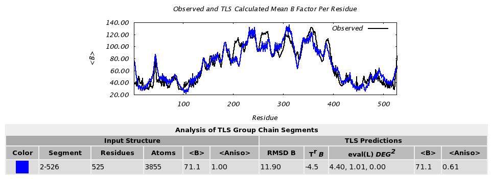 June 1, 2011 6 Figure 4: A good choice of TLS segmentation will give roughly equal residuals for each segment.