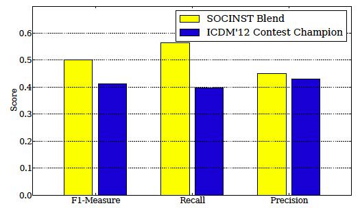 More Results ICDM 12 Contest Performance comparison of SOCINST and the