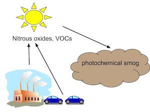Background/Problem Volatile organic compounds (VOCs) cause considerable impact to the