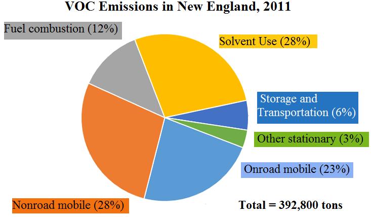 atmosphere Methanol is a VOC 392,800 tons of VOC s emitted in New England in 2011