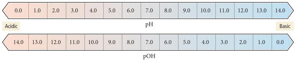 poh & OTHER p SCALES The poh scale is analogous to the ph scale but is defined with respect to the [OH ]. poh = log [OH ] Therefore, a solution with [OH ] = 1.0x10 3 M (basic) has poh of 3.00.