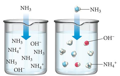 WEAK BASES Similar to weak acids, weak bases ionize partially in water.