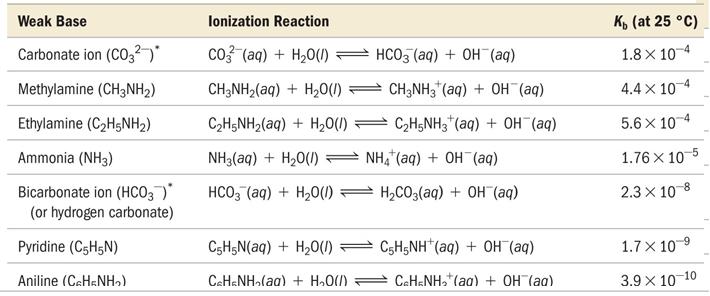 OH (aq) Since the ionization of a weak base is incomplete, it follows that a 1.0 M NH 3 solution will have [OH ] < 1.0 M. The extent of the ionization of a weak base is quantified with the base ionization constant (K b ).