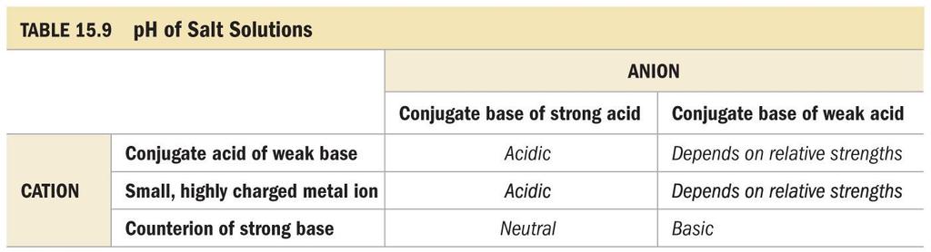 CLASSIFYING SALT SOLUTOIONS AS ACIDIC, BASIC OR NEUTRAL 3. Salts in which the cation acts as an acid and the anion does not act as a base form acidic solutions.