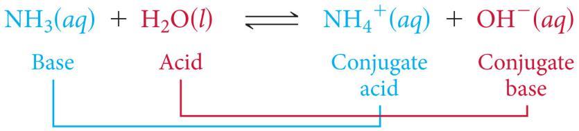 DEFINITION OF ACIDS AND BASES In a reversible acid-base reaction, both forward and reverse reactions involve H + transfer H + H + NH 3 (aq) + H 2 O (l) + NH 4 (aq) + OH (aq) base acid acid base The