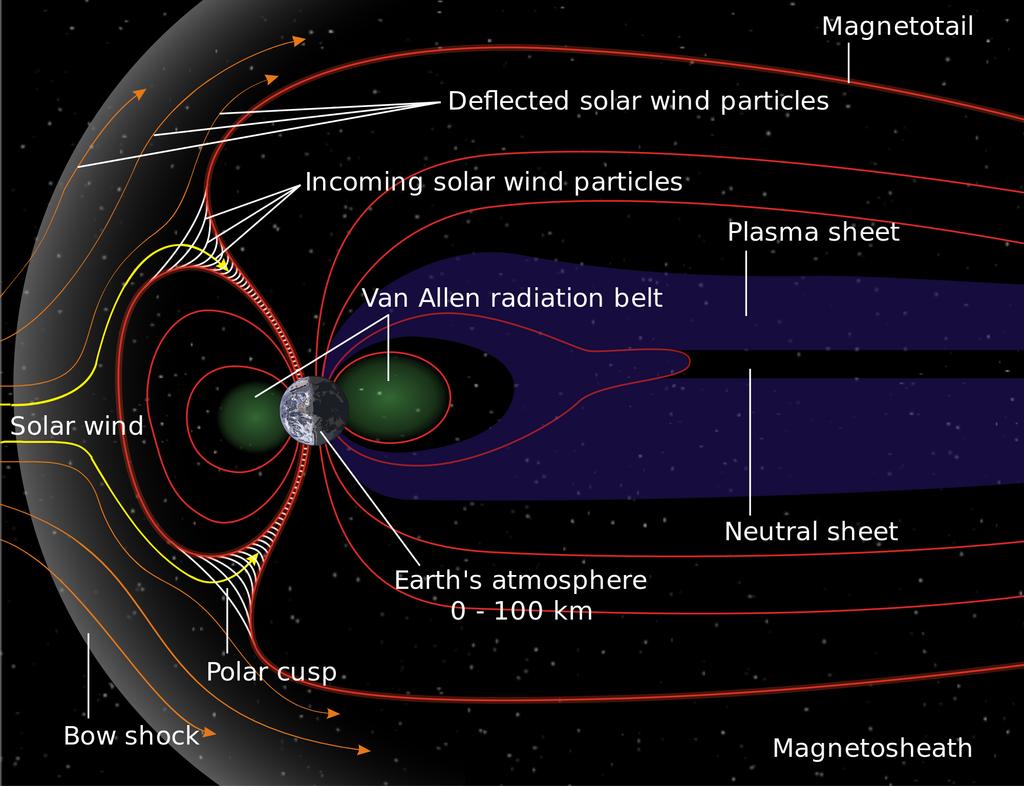 The Magnetosphere Earth's magnetic field affects the movements of electrically charged particles in space.