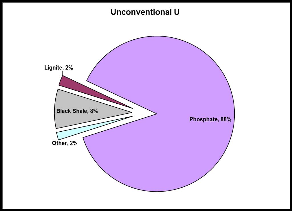 Unconventional Resources UDEPO, 2012 Black Shale