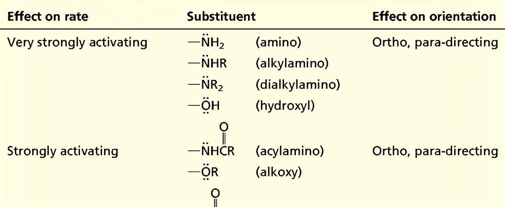 Some of the most powerful activating substituents
