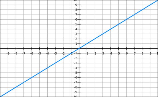 82. The graph below represents the parent function.