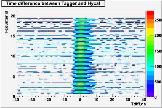 PrimEx-II Data Analysis in Progress Tagger timing calibration