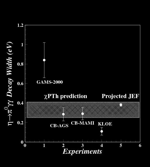 Projected JEF Measurement on η π 0 2γ E. Oset.