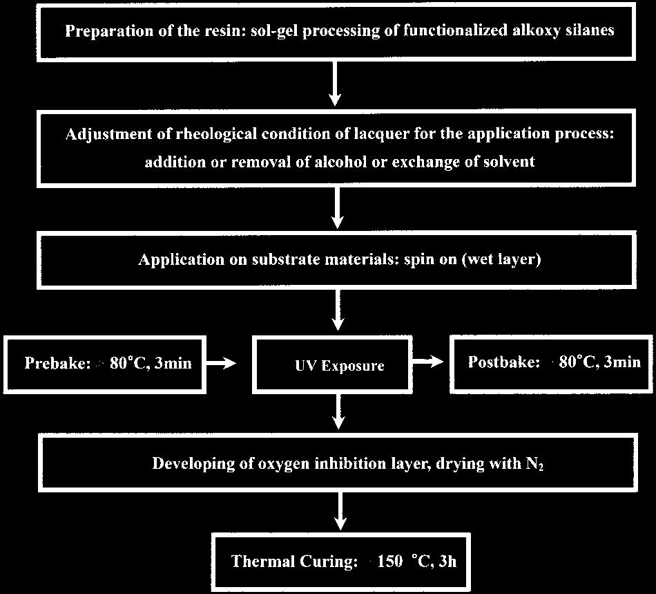 INORGANIC ORGANIC HYBRID POLYMERS 1981 Scheme 2 characterized before the coating by FTIR spectra.