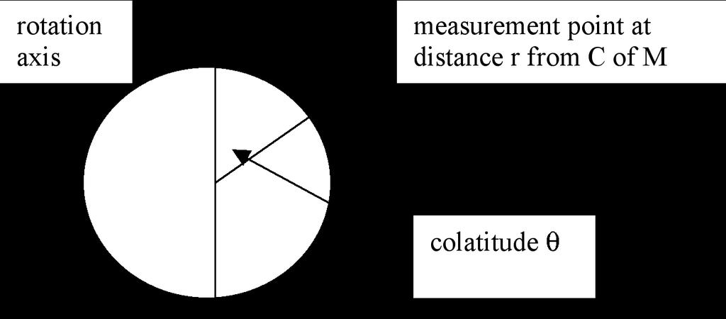 11. The Gravity Field and Gravitational Response to Rotation: Moments of Inertia 113 11 The Gravity Field and Gravitational Response to Rotation: Moments of Inertia 11.