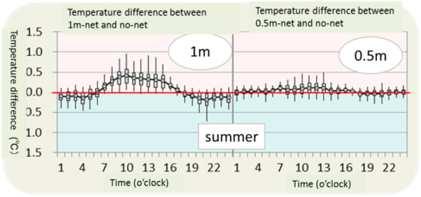 temperature observation http://www.