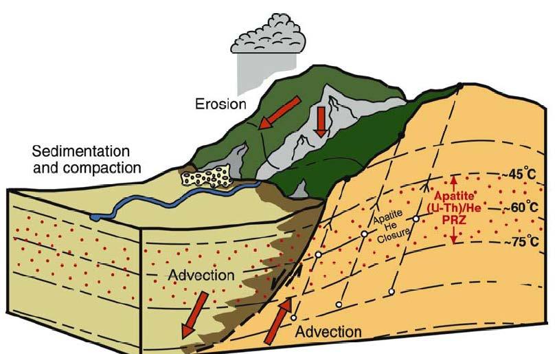 Low-temperature geochronology Fission 238 U creates tracks