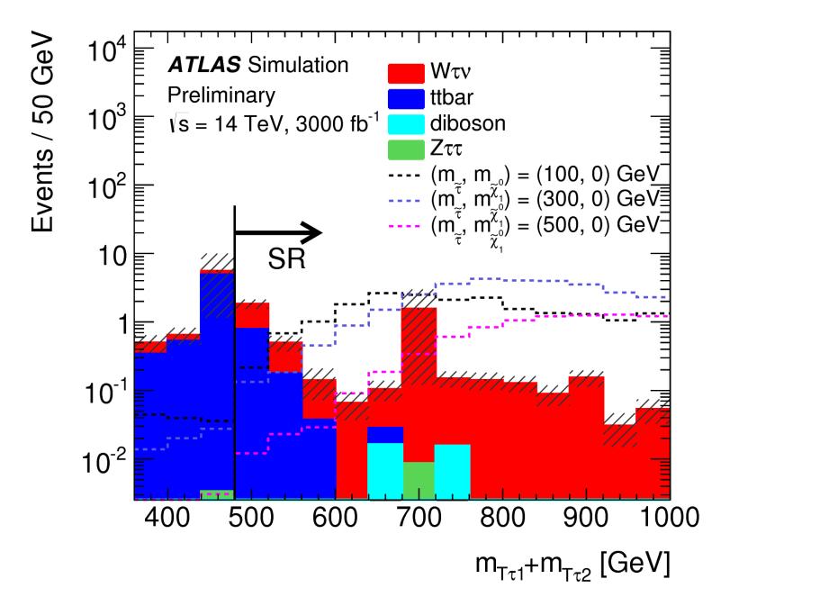 Towards the future HL-LHC Example: Direct tau slepton pair production 2τ + MET signature Challenging: τ reconstruction and background (fake) suppression Comparably small slepton production
